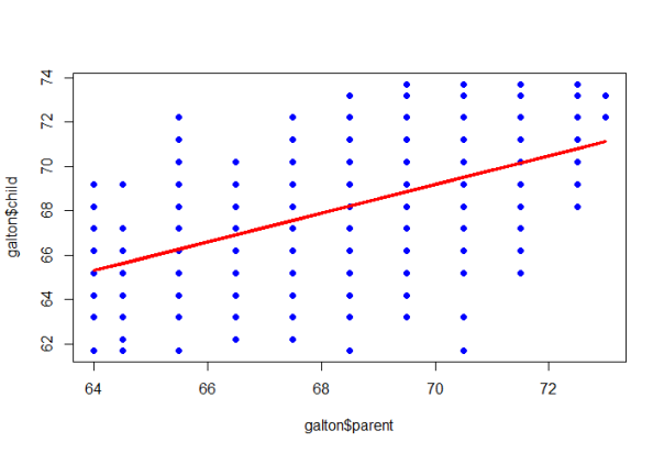 Galton regression line